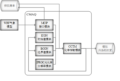 用python写大气污染预测模型 大气污染数学建模_模型预测_02