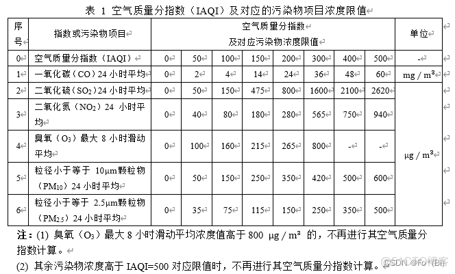 用python写大气污染预测模型 大气污染数学建模_建模_08