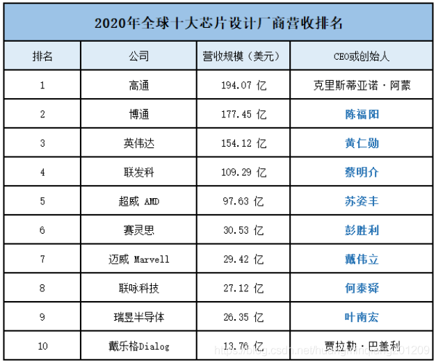 芯片架构和芯片设计的关系 芯片架构和制程_人工智能