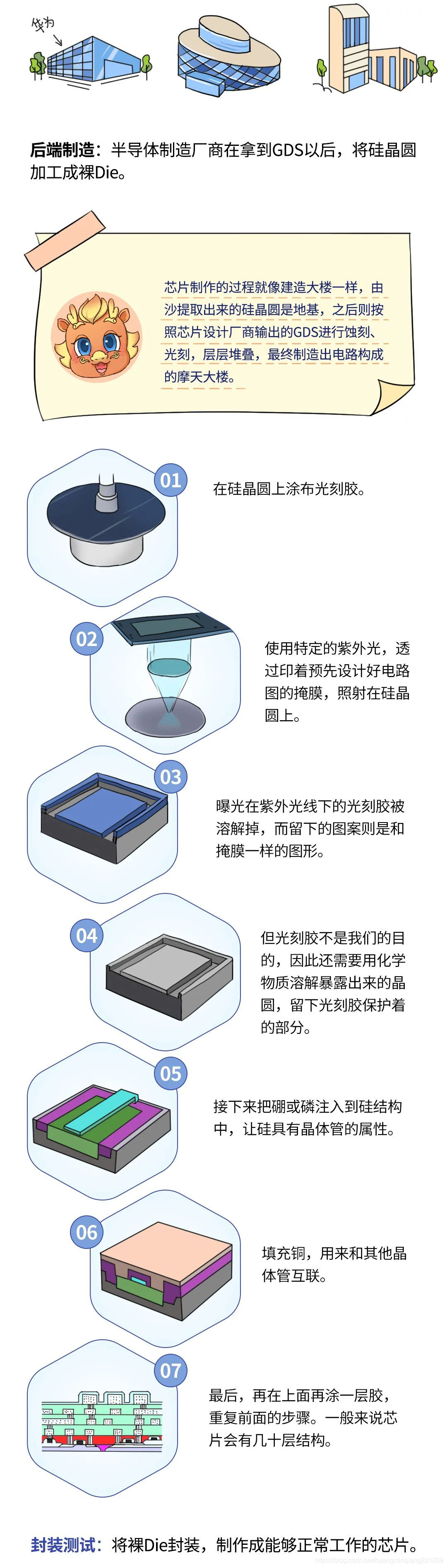 芯片架构和芯片设计的关系 芯片架构和制程_深度学习_04