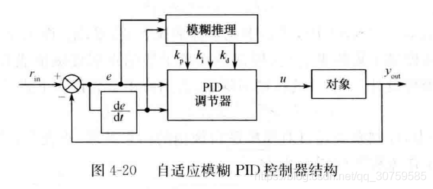 模糊pid控制算法讲解与代码Python 模糊pid控制器的设计仿真_自适应