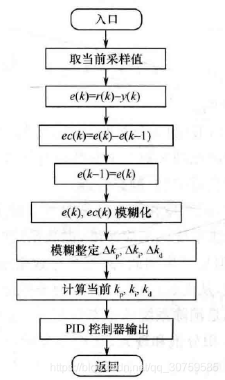 模糊pid控制算法讲解与代码Python 模糊pid控制器的设计仿真_5e_05