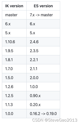 docker 下es 安装中文分词器 es使用ik分词器查询_elasticsearch