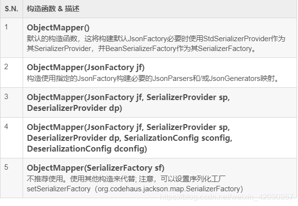 Jackson2JsonRedisSerializer需要导入什么依赖 jackson typereference_JSON