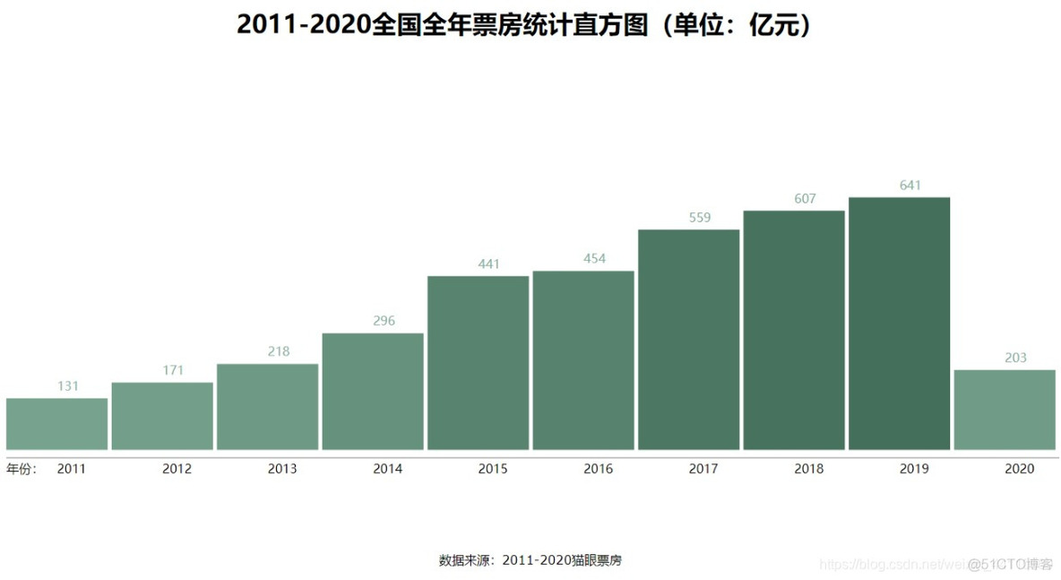 可视化展示平台 java 可视化 js_mysql