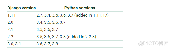 python3怎么安装torch python3怎么安装django_Python学习之路_07