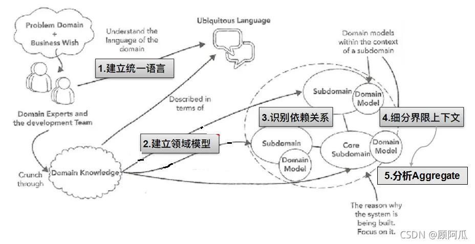 什么是DDD架构 ddd构筑_Customer