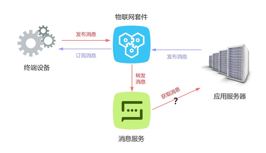 阿里物联网平台与Android studio数据对接 阿里云物联网开发套件_物联网