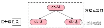 mysql为什么要一主多从 数据库一主多从_数据库