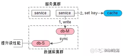 mysql为什么要一主多从 数据库一主多从_主从不一致_04