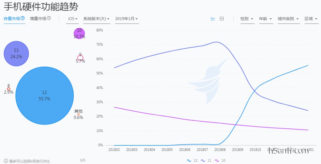 安卓和IOS 付费配置 使用安卓和苹果的比例_安卓和IOS 付费配置_11