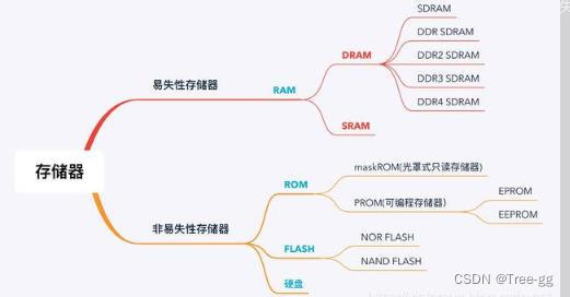 stm32单片机项目架构设计案例 stm32单片机结构_数据