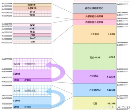 stm32单片机项目架构设计案例 stm32单片机结构_单片机_02