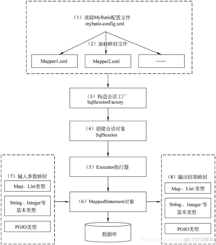 java中的使用mybaties批处理 mybatis批处理原理_操作数