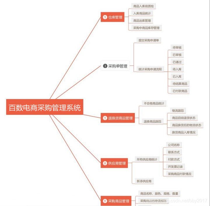 管理平台技术架构图 平台管理系统功能_采购管理系统