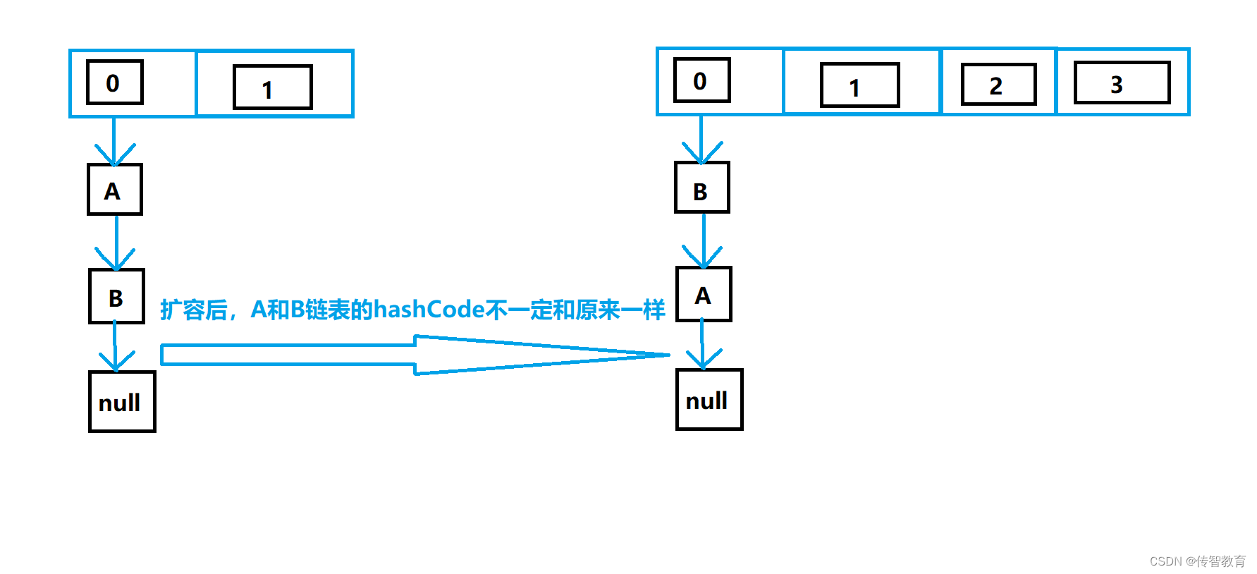 java 定义HashMap成员变量并赋值 java hashmap initialcapacity_数组_07