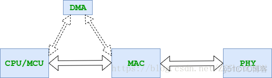 以太网架构层 以太网组网结构_IP