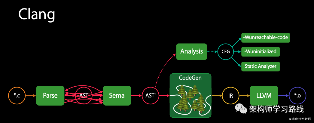 swift go性能 swift语言性能_LLVM_02