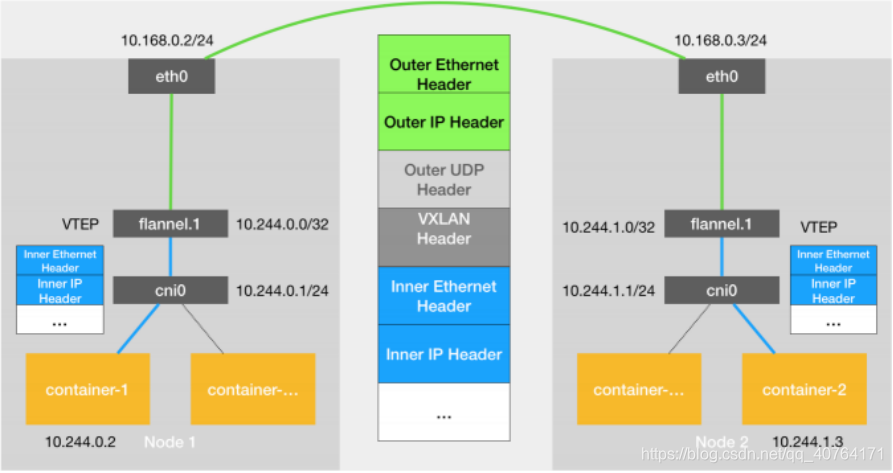 kubernetes 更换网络插件 kubernetes网络方案_运维