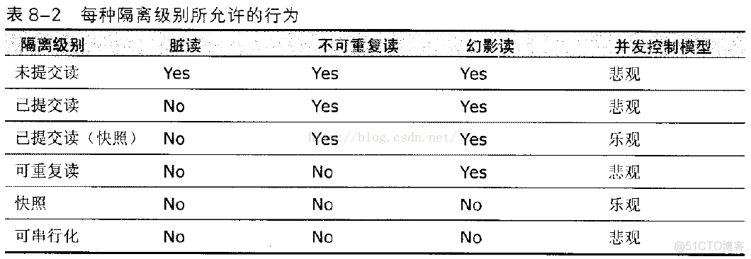 SQL SERVER并发调用存储过程 sql server并发控制_数据库锁的实现原理