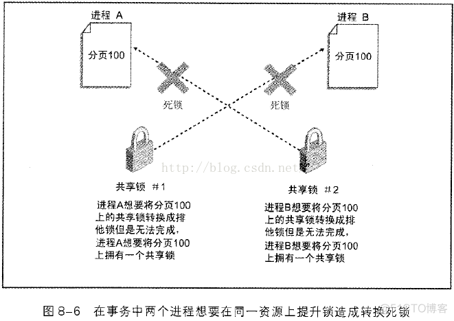 SQL SERVER并发调用存储过程 sql server并发控制_SQL SERVER并发调用存储过程_04