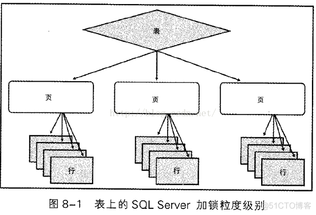 SQL SERVER并发调用存储过程 sql server并发控制_SQL SERVER并发调用存储过程_05