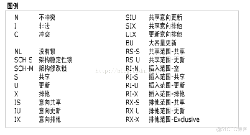 SQL SERVER并发调用存储过程 sql server并发控制_数据库并发机制_06