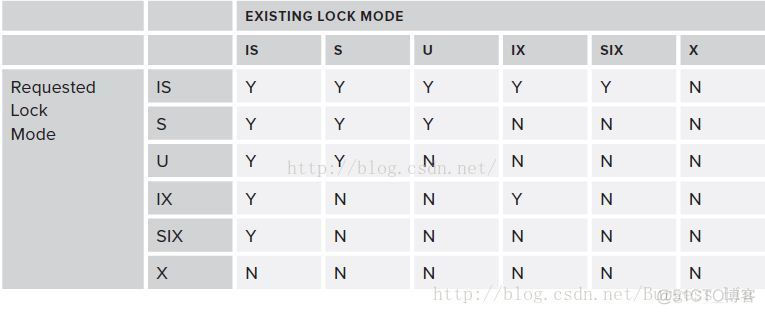 SQL SERVER并发调用存储过程 sql server并发控制_数据库并发机制_07