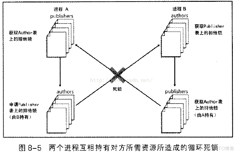 SQL SERVER并发调用存储过程 sql server并发控制_数据库并发机制_09