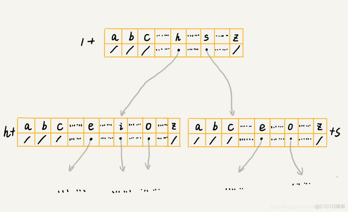 quickRedis 不是树状 redis trie树_子节点_02