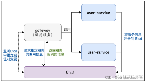 java etcd 服务注册 etcd服务注册与发现_rpc