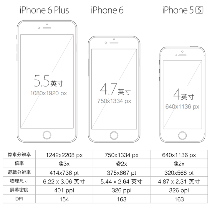 iOS开发 masonry最大宽度 iphone开发尺寸_App