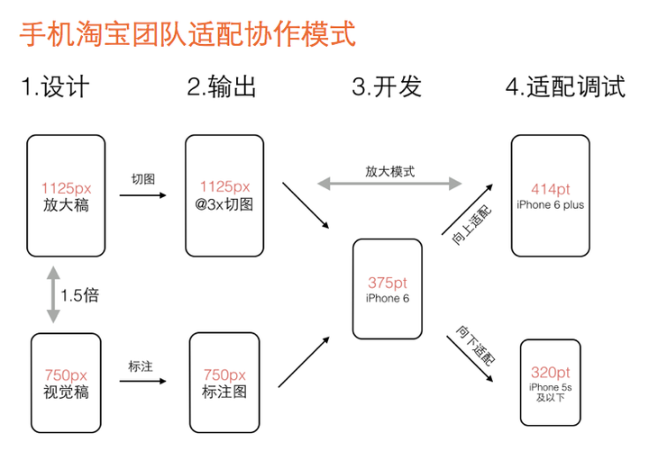 iOS开发 masonry最大宽度 iphone开发尺寸_ipad_02