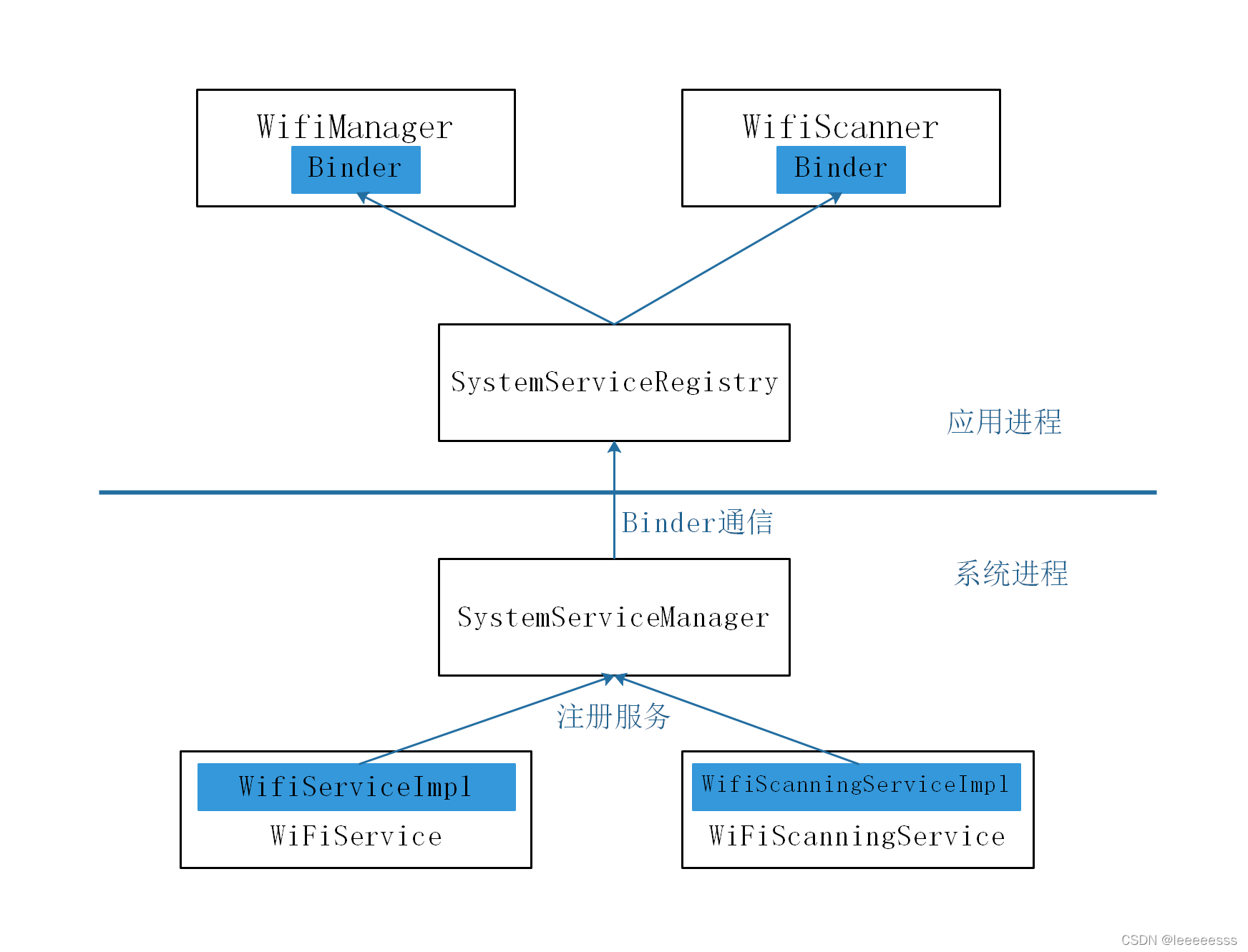 android 12 wif架构 android wifi框架_wifi连接