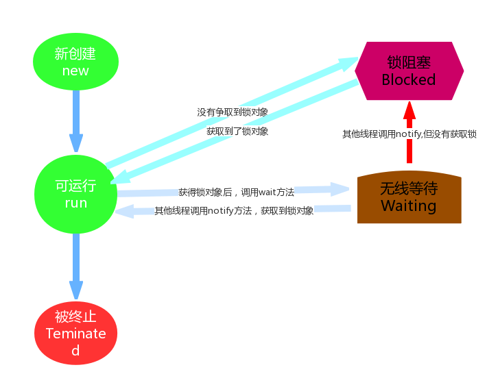 Java在一个程序中运行多个子程序 java程序由一个或多个_优先级_03