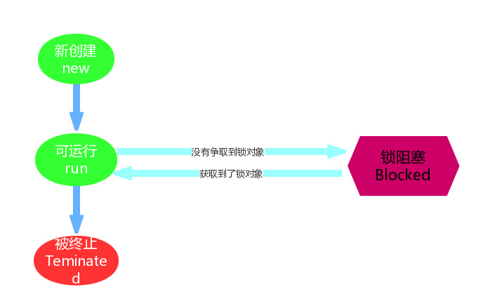 Java在一个程序中运行多个子程序 java程序由一个或多个_优先级_04