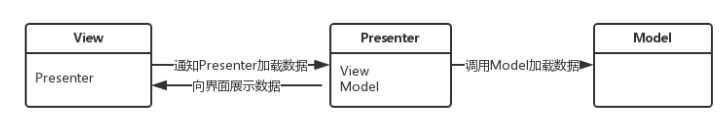 Android mvc框架怎么用 mvvm android框架_Android mvc框架怎么用