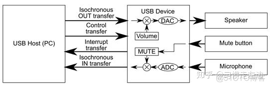 android 选择音频输出设备 安卓 usb配置 音频来源_同步传输