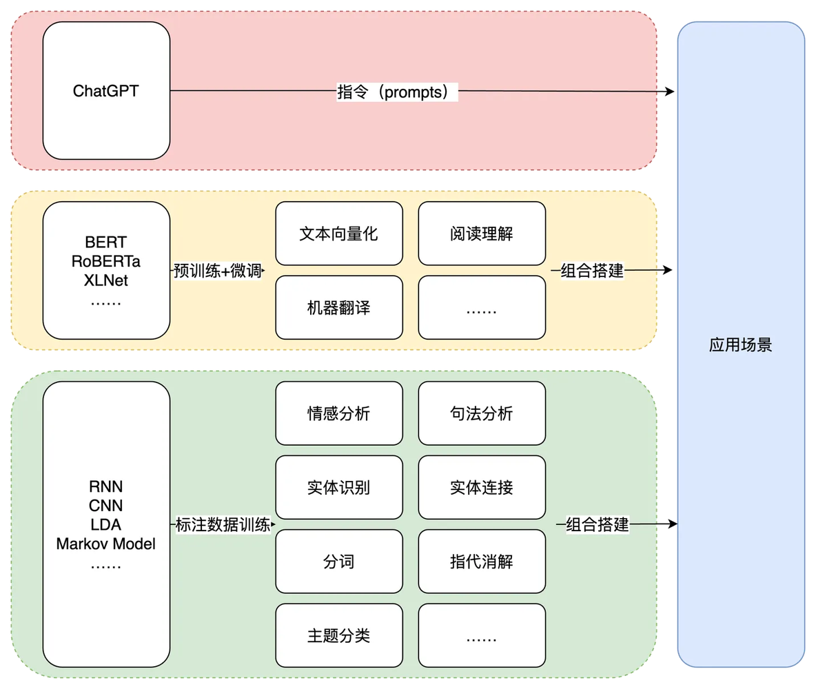 NLP和GPT nlp和gpt哪个厉害_人工智能_02