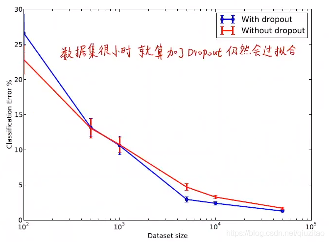 1D神经网络 神经网络dropout_人工智能_07