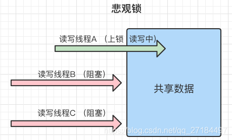 Java无锁数据结构有哪些 java所有锁_悲观锁