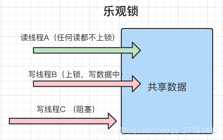 Java无锁数据结构有哪些 java所有锁_锁_02