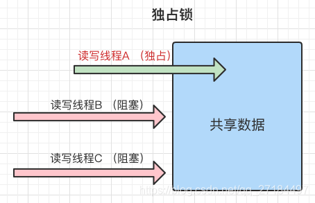 Java无锁数据结构有哪些 java所有锁_公平锁_03