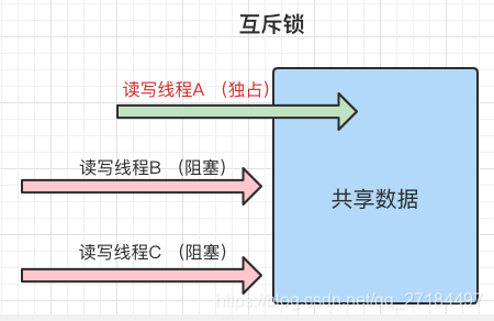 Java无锁数据结构有哪些 java所有锁_悲观锁_05