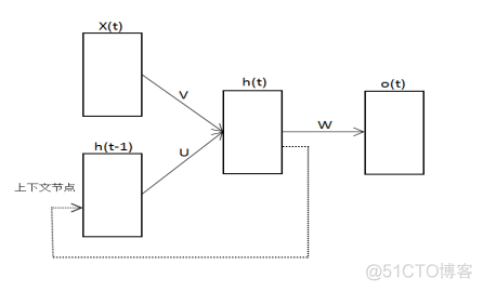 循环神经网络模型LSTM matlab 循环神经网络模型结构_神经网络_02