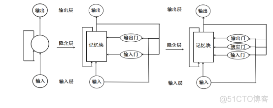 循环神经网络模型LSTM matlab 循环神经网络模型结构_人工智能_06