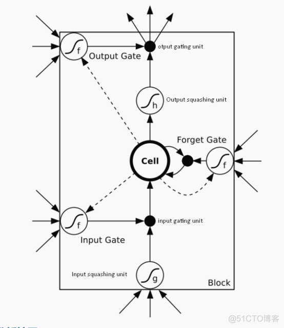 循环神经网络模型LSTM matlab 循环神经网络模型结构_递归_07