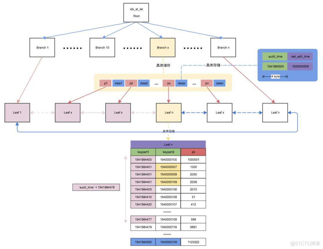 mysql 联合索引什么情况下不会触发索引 mysql innodb联合索引_数据_03