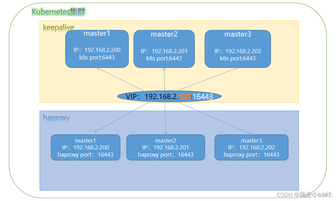 k8s 部署mysql高可用 k8s mysql高可用集群_k8s 部署mysql高可用_03