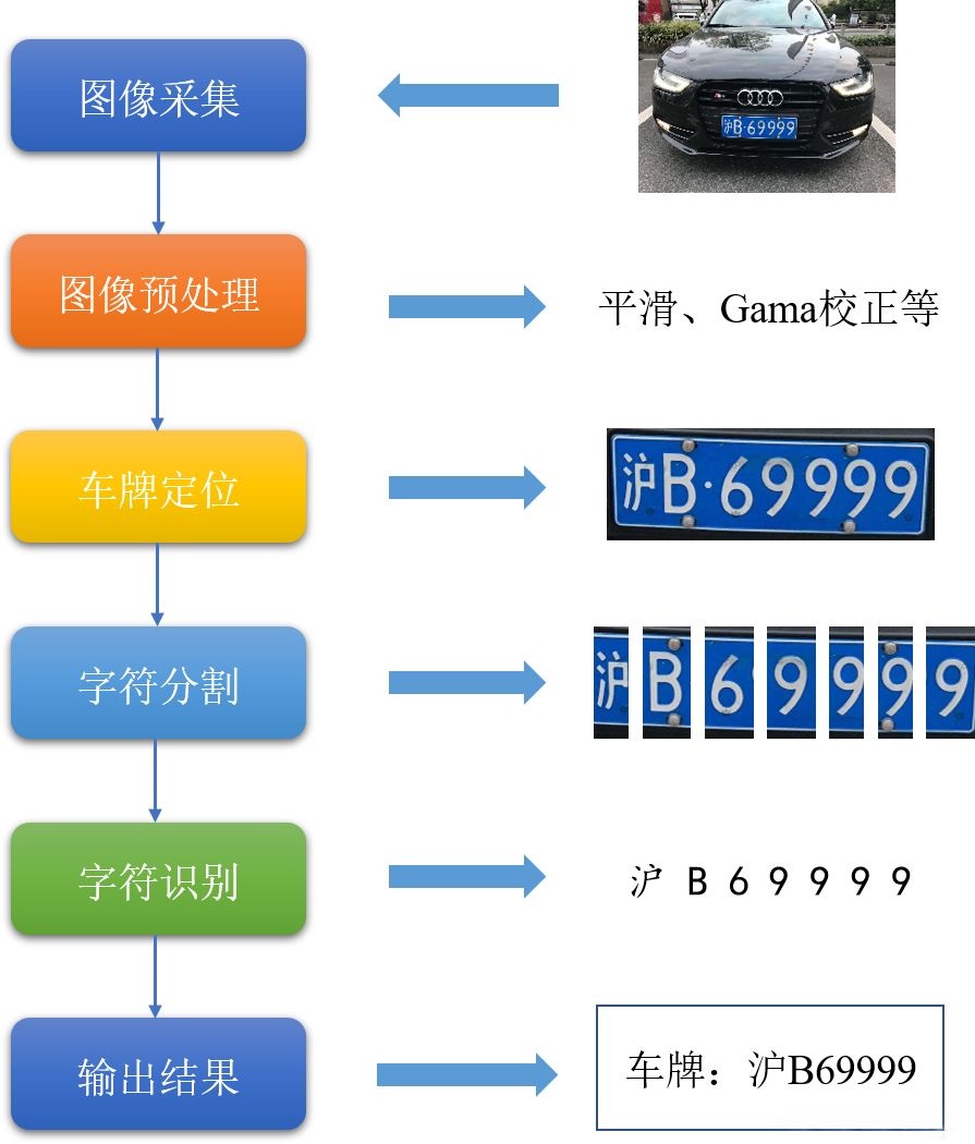 java深度学习车牌识别GPU 车牌识别opencv毕业设计_大数据_04